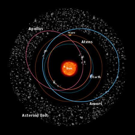 Disegno che mostra la distribuzione dei NEA rispetto alla fascia principale (asteroid belt)