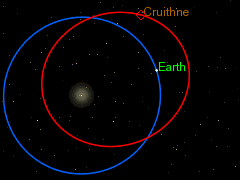 L'orbita dell'asteroide e della Terra rispetto al Sole
