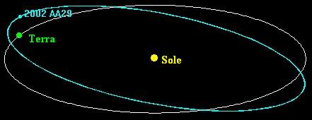 Orbita dell'asteroide rispetto a quella della Terra.