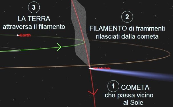 Schema del passaggio della Terra attraverso i frammenti della coda della cometa Tuttle
