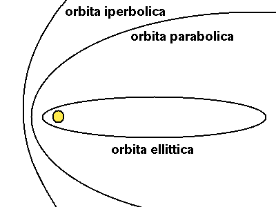 Le possibili orbite cometarie