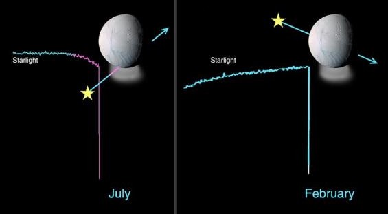 Ricostruzione delle due occultazioni che hanno permesso di scoprire l'atmosfera di Encelado