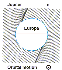 Disegno che riproduce le linee di forza del campo magnetico di Europa; la linea rossa riproguce la traiettoria della sonda Galileo