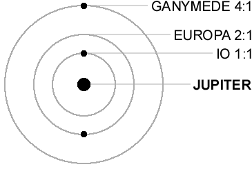Animazione che illustra i rapporti di risonanza tra Io, Europa e Ganimede