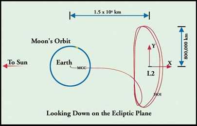 L'orbita attorno ad L2 del JWST