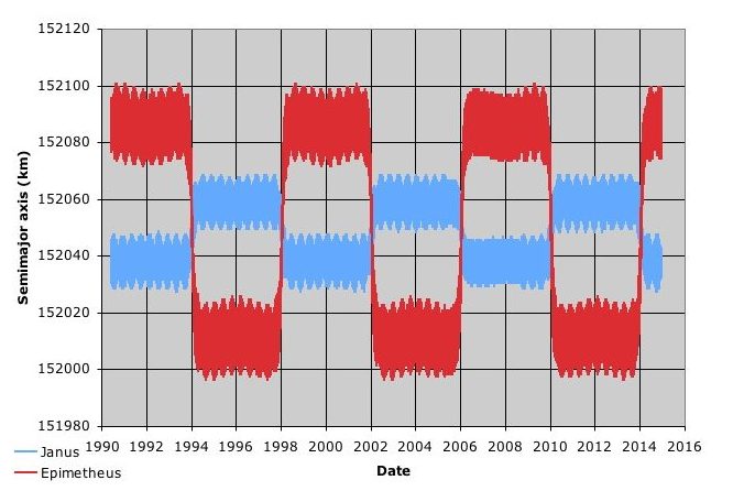 Grafico che mostra la variazione del semiasse maggiore dell'orbita di Giano ed Epimeteo in 25 anni (NASA, JPL)