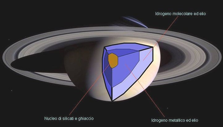 Struttura interna di Saturno.