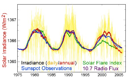 Le variazioni della radiazione emessa dal Sole in 30 anni