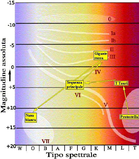 L'evoluzione del Sole lungo il diagramma di Herzprung-Russel