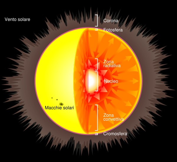 Disegno che mostra la struttura principale del Sole